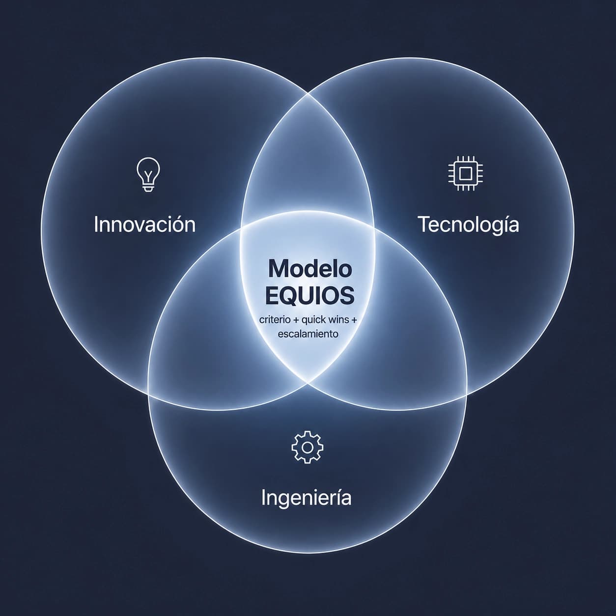 Equios model with five stages, judgment across the model, and education as an adoption rail.
